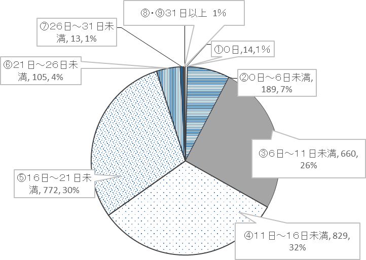 質問８　昨年度あなたは年休を何日取得しましたか？のグラフ