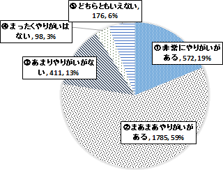 ɂ肪19%A܂܂肪59%A܂肪Ȃ13%A܂肪͂Ȃ3%AǂƂȂ6%
