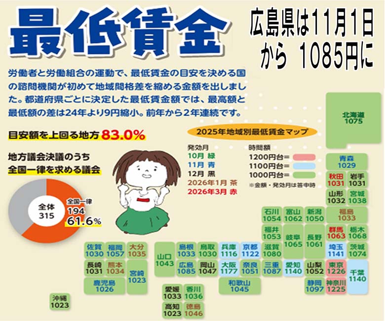 最低賃金 広島県は11月1日から1085円に