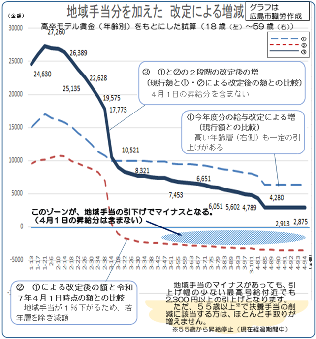 地域手当分を加えた改定による増減グラフ