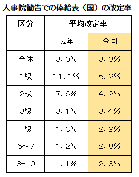 人事院勧告での俸給表(国)の改定率表
