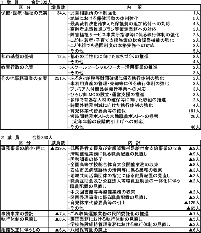 �敪���Ƃ̑����E�������̕\