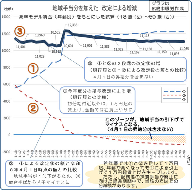 �n��蓖��������������ɂ�鑝���O���t